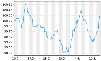 Chart A.P.Moeller-Maersk A/S EO-Med.Term Nts 2024(24/32) - 1 Monat