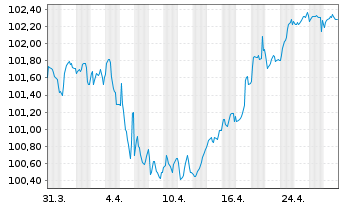 Chart A.P.Moeller-Maersk A/S EO-Med.Term Nts 2024(24/32) - 1 Month