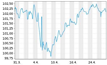 Chart A.P.Moeller-Maersk A/S EO-Med.Term Nts 2024(24/36) - 1 mois