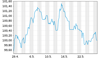 Chart A.P.Moeller-Maersk A/S EO-Med.Term Nts 2024(24/36) - 1 Monat