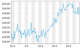 Chart METRO AG EO-MTN v.2024(2029/2029) - 1 mois