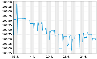 Chart Citycon Treasury B.V. EO-Med.Term Nts 2024(24/29) - 1 mois