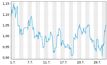 Chart Leverage Shares PLC ETP 26.03.74 -4x Short Semicon - 1 mois