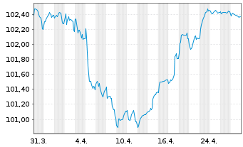 Chart Anglo American Capital PLC EO-Med.T.Nts 24(24/29) - 1 mois