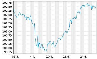 Chart Anglo American Capital PLC EO-Med.T.Nts 24(24/32) - 1 Month