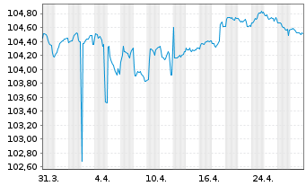 Chart Banco de Sabadell S.A. Non-Pref.MTN 24(29/30) - 1 mois