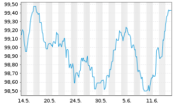 Chart Bayerische Landesbank HPF-MTN v.24(28) - 1 Month