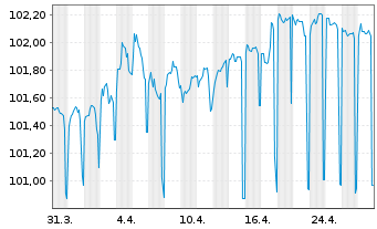 Chart Bayerische Landesbank HPF-MTN v.24(28) - 1 mois