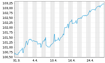 Chart Kroatien, Republik EO-Notes 2024(34) - 1 mois