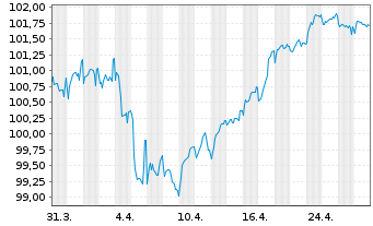 Chart easyJet PLC EO-Med.-Term Notes 2024(24/31) - 1 mois