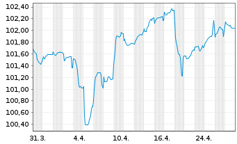 Chart TenneT Holding B.V. EO-FLR Notes 2024(24/Und.) - 1 Month