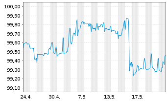 Chart TenneT Holding B.V. EO-FLR Notes 2024(24/Und.) - 1 Monat