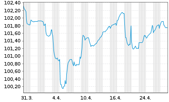 Chart TenneT Holding B.V. EO-FLR Notes 2024(24/Und.) - 1 mois