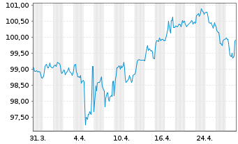 Chart Deutsche Post AG Medium Term Notes v.24(35/36) - 1 mois