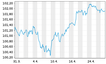 Chart Toyota Finance Australia Ltd. EO-MTN. 2024(30) - 1 mois