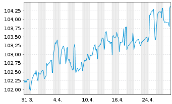 Chart Island, Republik EO-Medium-Term Nts 2024(34) - 1 mois