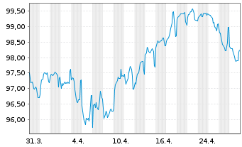 Chart Deutsche Telekom AG EO-MTN v.2024(2035/2036) - 1 mois