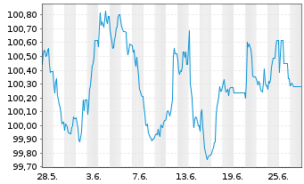 Chart HSBC Holdings PLC EO-FLR Med.-T. Nts 2024(29/35) - 1 Month