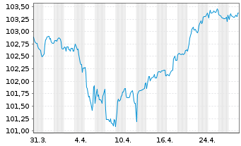 Chart HSBC Holdings PLC EO-FLR Med.-T. Nts 2024(29/35) - 1 mois