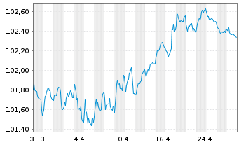 Chart Amadeus IT Group S.A. EO-Med.-T. Nts 2024(24/29) - 1 mois