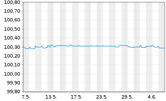 Chart Morgan Stanley EO-FLR Med.-T. Nts 2024(26/27) - 1 Month