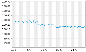 Chart Morgan Stanley EO-FLR Med.-T. Nts 2024(26/27) - 1 Month