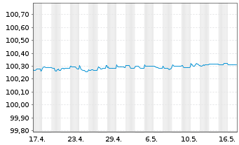 Chart Morgan Stanley EO-FLR Med.-T. Nts 2024(26/27) - 1 Month