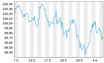 Chart Morgan Stanley EO-FLR Med.-T. Nts 2024(24/30) - 1 mois