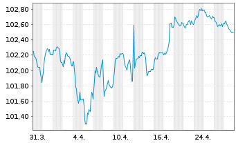 Chart Morgan Stanley EO-FLR Med.-T. Nts 2024(24/30) - 1 mois