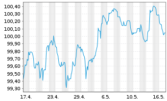 Chart Morgan Stanley EO-FLR Med.-T. Nts 2024(24/30) - 1 Month