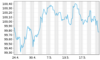 Chart Morgan Stanley EO-FLR Med.-T. Nts 2024(24/30) - 1 Monat