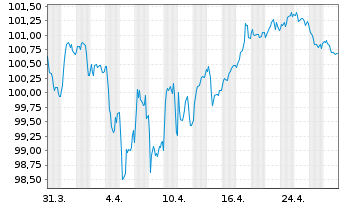 Chart Morgan Stanley EO-FLR Med.-T. Nts 2024(24/35) - 1 Month