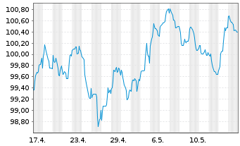 Chart Morgan Stanley EO-FLR Med.-T. Nts 2024(24/35) - 1 Month