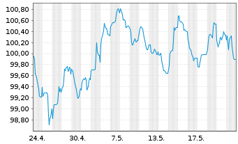 Chart Morgan Stanley EO-FLR Med.-T. Nts 2024(24/35) - 1 Monat