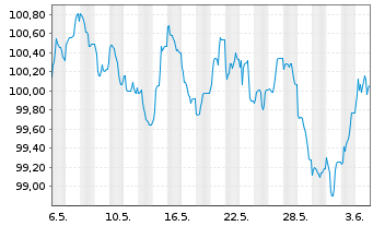 Chart Morgan Stanley EO-FLR Med.-T. Nts 2024(24/35) - 1 mois