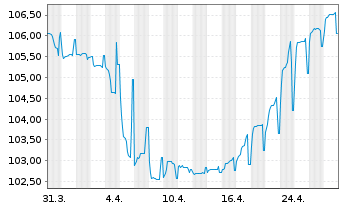 Chart National Bank of Greece S.A. -T.Nts 2024(30/35) - 1 Monat