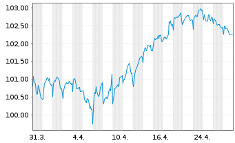 Chart E.ON SE Medium Term Notes v.24(31/32) - 1 Monat