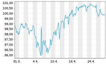 Chart E.ON SE Medium Term Notes v.24(43/44) - 1 mois