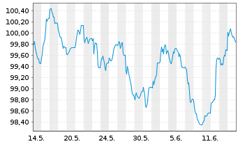 Chart JPMorgan Chase & Co. EO-FLR Med.-T.Nts 2024(33/34) - 1 mois