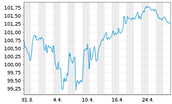 Chart JPMorgan Chase & Co. EO-FLR Med.-T.Nts 2024(33/34) - 1 mois