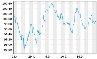 Chart JPMorgan Chase & Co. EO-FLR Med.-T.Nts 2024(33/34) - 1 Month