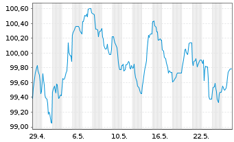 Chart JPMorgan Chase & Co. EO-FLR Med.-T.Nts 2024(33/34) - 1 Monat