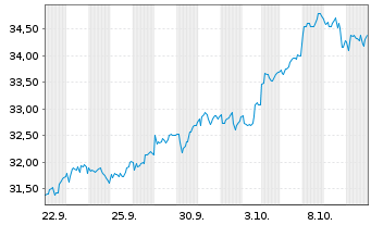 Chart ZIPA PRECIOUS METALS PUBLIC Lt END NTS 24(O.End) - 1 Month