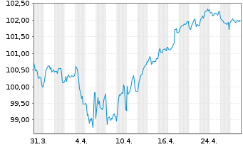 Chart Metropolitan Life Global Fdg I EO-MTN. 2024(34) - 1 mois