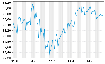 Chart JT Intl. Finl. Services B.V EO-MTN. 2024(24/34) - 1 Month