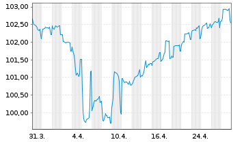 Chart British Telecommunications PLC -T.Nts 2024(29/54) - 1 mois