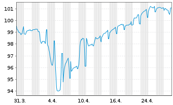 Chart VMED 02 UK Financing I PLC EO-Nts.2024(24/32)Reg.S - 1 Month