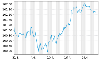 Chart Compagnie de Saint-Gobain S.A. EO-MTN. 24(24/30) - 1 mois