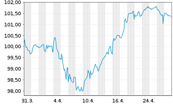 Chart Compagnie de Saint-Gobain S.A. EO-MTN. 24(24/34) - 1 Monat