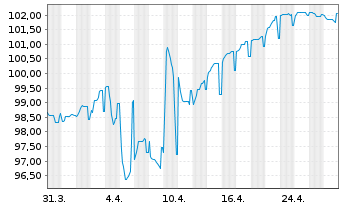 Chart Eutelsat S.A. EO-Notes 2024(24/29) Reg.S - 1 mois